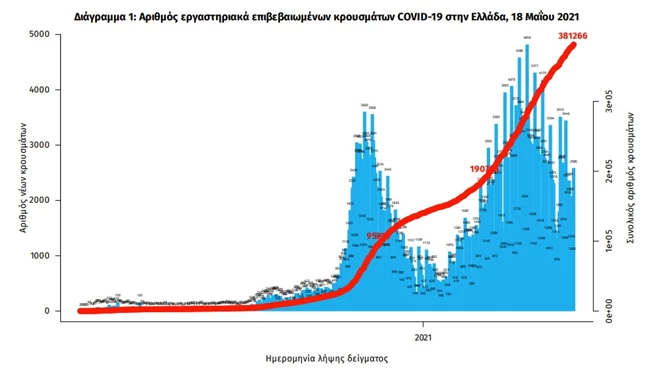 Κορονοϊός: 2.812 νέα κρούσματα σήμερα - 639 διασωληνωμένοι και 63 θάνατοι