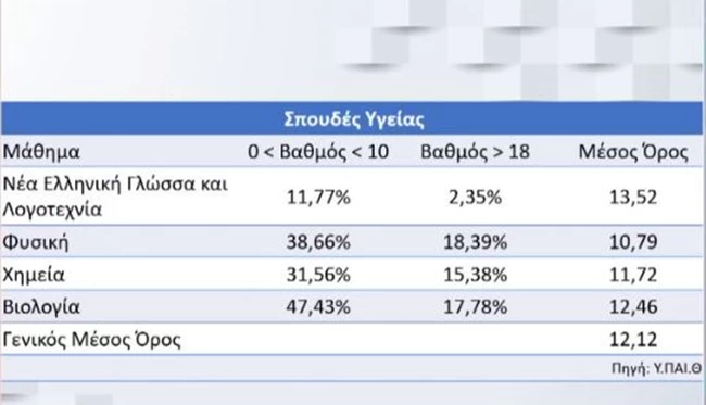 Πανελλήνιες