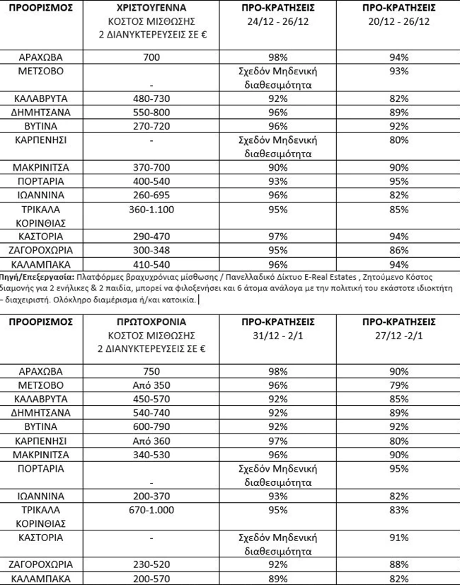 Πίνακες Καταλύματα