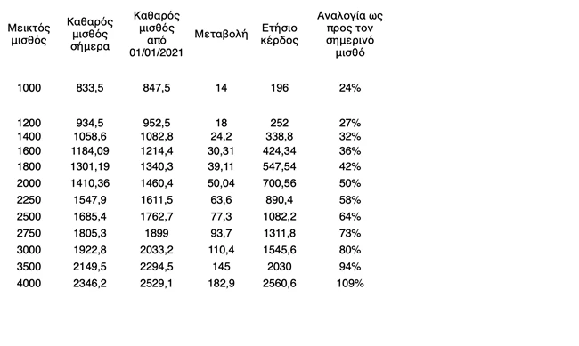 Έως και ένας μισθός "δώρο" για τη μεσαία τάξη από τις εξαγγελίες της Θεσσαλονίκης - Αναλυτικός πίνακας