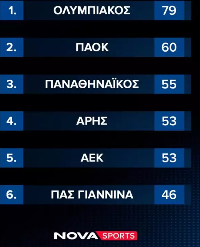 Βαθμολογία Super League: Κερδισμένος ο Παναθηναϊκός, στο +2 από ΑΕΚ και Άρη
