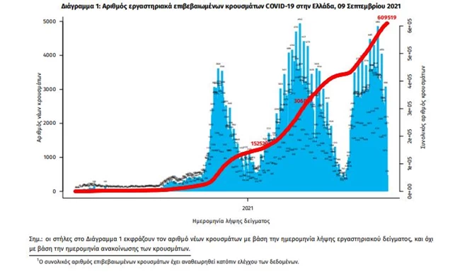Κορονοϊός: 2.170 νέα κρούσματα σήμερα - Ανέβηκαν στους 43 οι θάνατοι, 384 διασωληνωμένοι