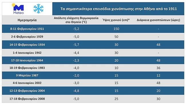 Καιρός