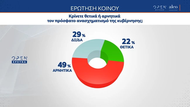 ανασχηματισμος