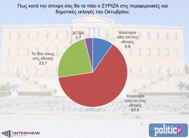 δημοσκοπηση
