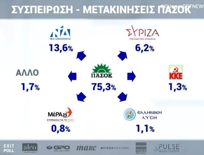 μετακινησεις