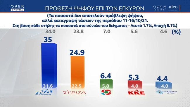 Δημοσκόπηση Alco: Προβάδισμα 10,1 μονάδων της ΝΔ - Ένας στους δύο "βλέπει" απειλή από την Τουρκία