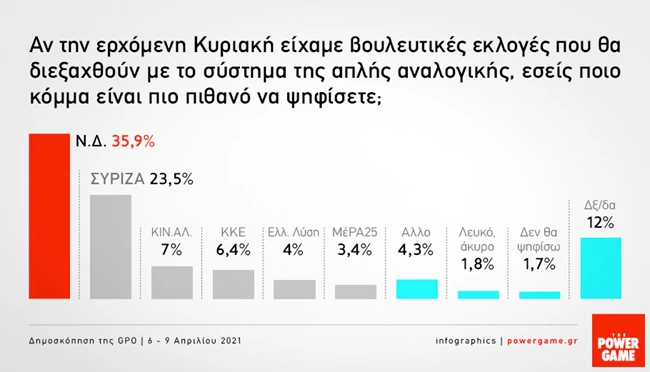 Δημοσκόπηση GPO