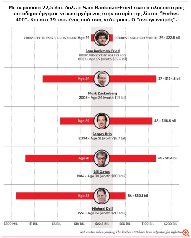 Forbes: Ο Sam Bankman-Fried έγινε ο πλουσιότερος 29χρονος στον πλανήτη χάρη στα κρυπτονομίσματα