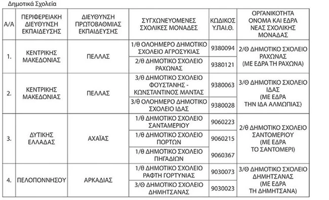 Τι προβλέπει η Κοινή Υπουργική Απόφαση.