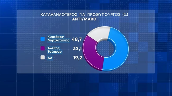 καταλληλοτερος πρωθυπουργος