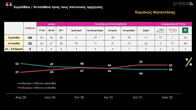 Νέα δημοσκόπηση Prorata: Οι πιο δημοφιλείς πολιτικοί αρχηγοί - Οι "πρώτοι" υπουργοί και οι τοπ του ΣΥΡΙΖΑ