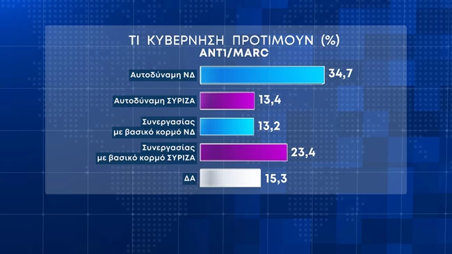 τι προτιμουν