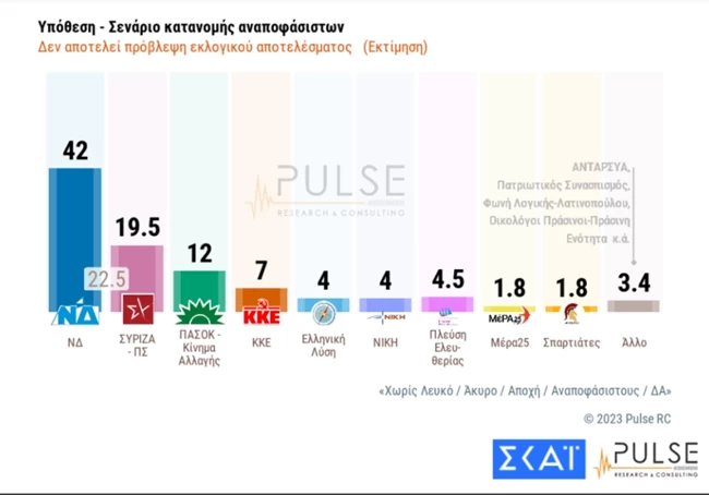 κατανομη αναποφασιστων