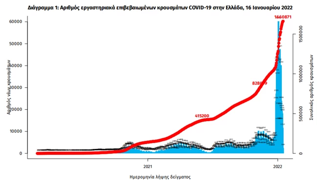 Κορονοϊός: Νέα πτώση με 10.783 κρούσματα, στους 680 οι διασωληνωμένοι - 95 θάνατοι
