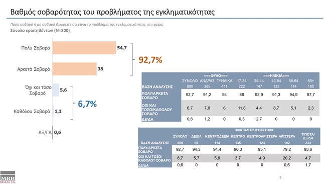 Βαθμός σοβαρότητας του προβλήματος της εγκληματικότητας
