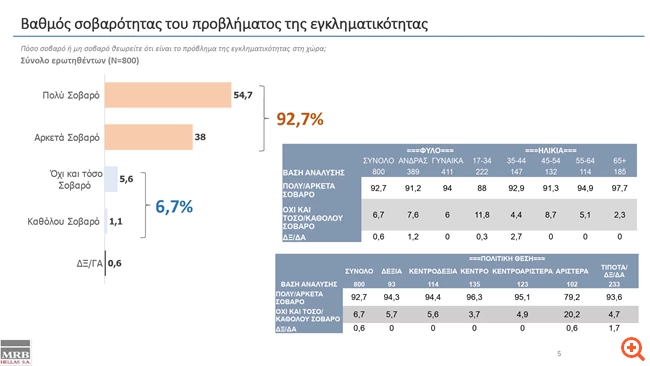 Βαθμός σοβαρότητας του προβλήματος της εγκληματικότητας