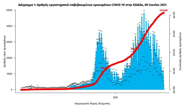 Κορονοΐός: 890 νέα κρούσματα - 381 διασωληνωμένοι και 15 θάνατοι