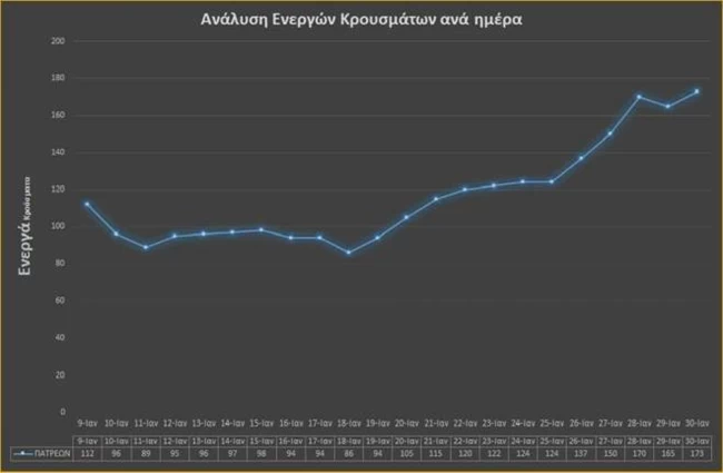 Κορονοϊός - Πάτρα: Η εξέλιξη των κρουσμάτων μέσα σε 7 ημέρες - Πώς φτάσαμε στα 183 ενεργά κρούσματα