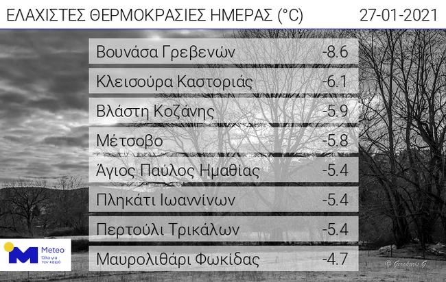 ΘΕΡΜΟΚΡΑΣΙΕΣ