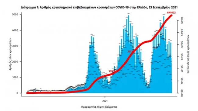Κορονοϊός: 2.125 νέα κρούσματα σήμερα - 31 θάνατοι και 331 διασωληνωμένοι