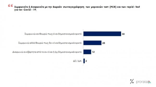 δημοσκόπηση της εταιρείας PRORATA3