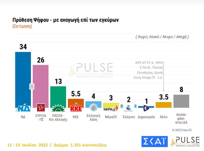 Δημοσκόπηση Pulse: Στις 8 μονάδες η διαφορά ΝΔ - ΣΥΡΙΖΑ - Καταλληλότερος ο Μητσοτάκης στη διαχείριση των κρίσεων