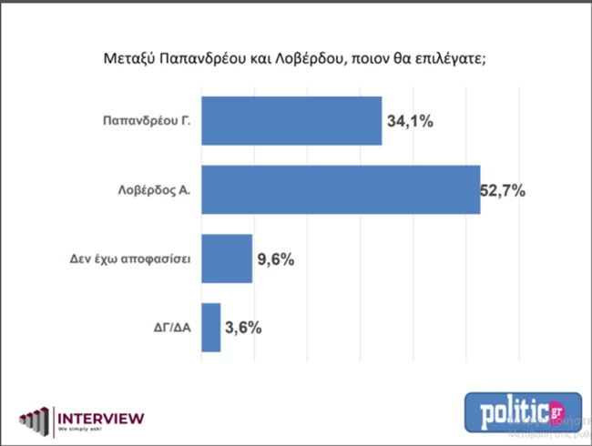 δημοσκόπηση κιναλ politico