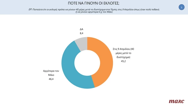 χρονος εκλογων
