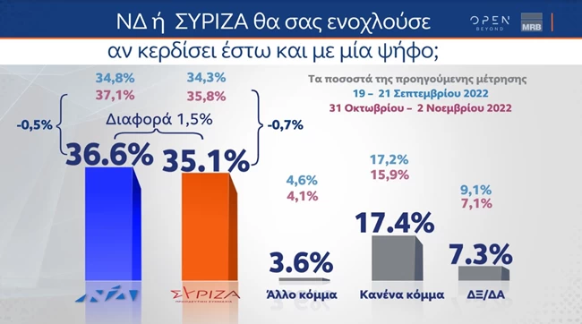 ενοχληση νδ συριζα