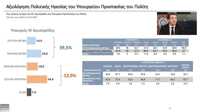 Αξιολόγηση πολιτικής ηγεσίας του Υπουργείου Προστασίας του Πολίτη