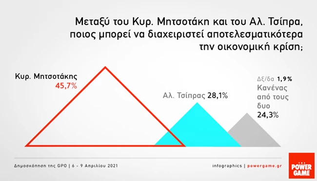 Δημοσκόπηση GPO