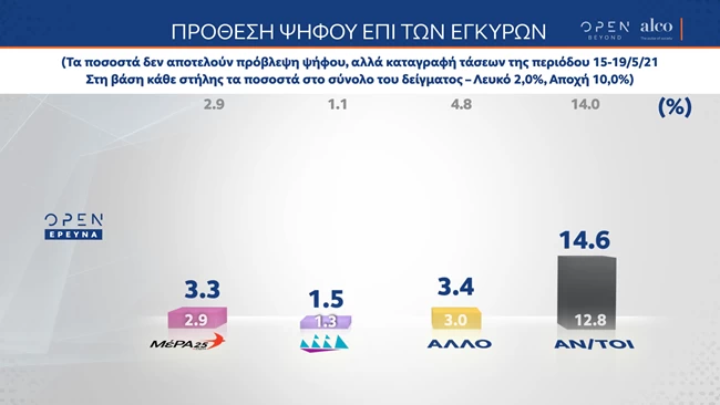 Δημοσκόπηση