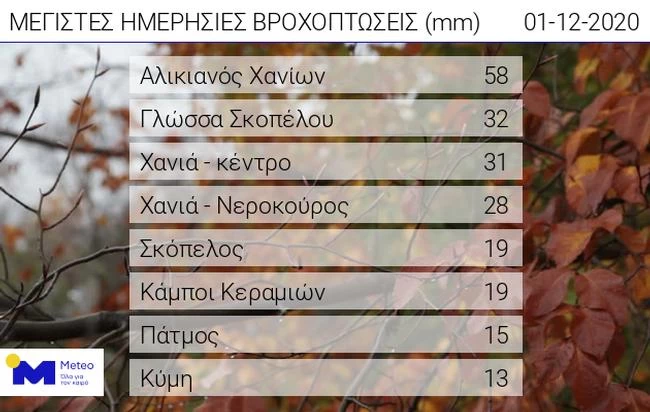 Ύψη βροχής