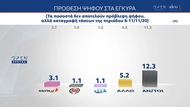 δημοσκοπηση