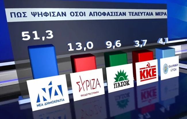 Ανάλυση: Γι΄αυτό έχασε ο ΣΥΡΙΖΑ τις εκλογές- Οι αναποφάσιστοι, οι νέοι, ο Πολάκης και ο Κατρούγκαλος- Τι ψήφισαν οι κεντρώοι