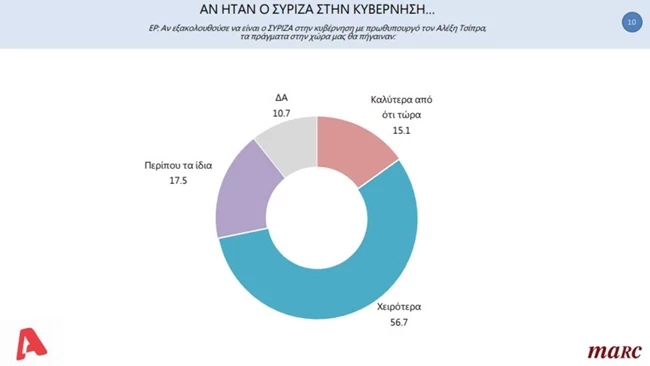 Δημοσκόπηση Marc: Καταλληλότερος πρωθυπουργός ο Μητσοτάκης με τεράστια διαφορά από Τσίπρα - Θετικά τα μέτρα για κορονοϊό