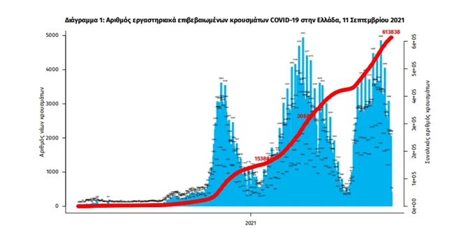 Κορονοϊός: 2.197 νέα κρούσματα σήμερα - 39 θάνατοι και 375 διασωληνωμένοι