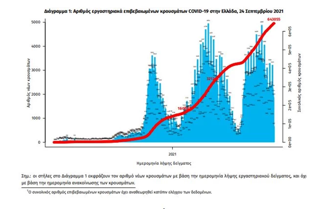 Κορονοϊός: 2.046 τα νέα κρούσματα - 33 θάνατοι, 331 διασωληνωμένοι