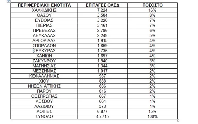 περιοχες