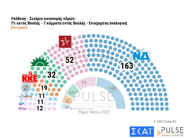 κατανομη εδρων