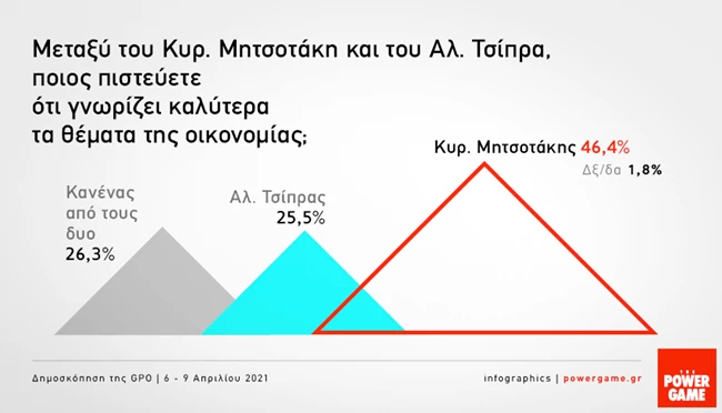 Δημοσκόπηση GPO