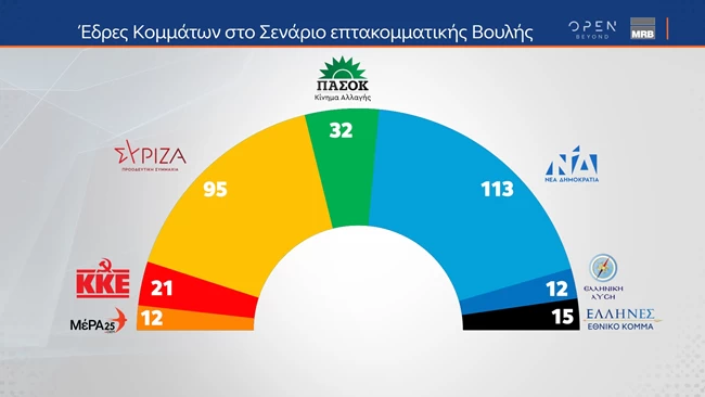 7 κομματα