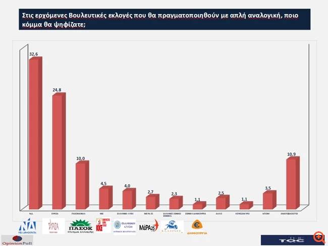 Δημοσκόπηση Opinion Poll για το TheTOC: Κοντά στην αυτοδυναμία η ΝΔ στις δεύτερες εκλογές - Προβάδισμα 8,2% έναντι του ΣΥΡΙΖΑ