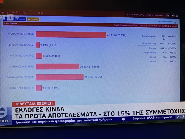 Εκλογές ΚΙΝΑΛ