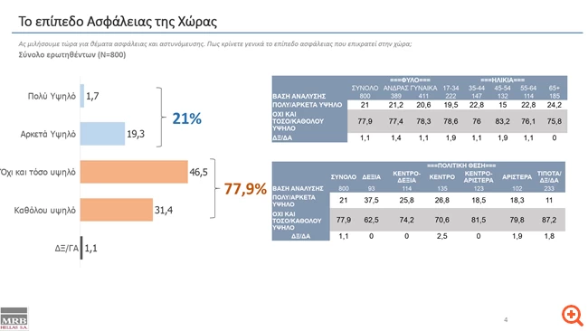 Δημοσκόπηση MRB για το TheTOC: Αυστηροποίηση των ποινών για εγκλήματα απαιτεί η κοινωνία