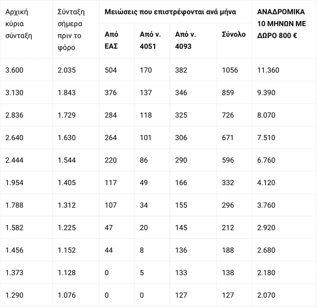 αναδρομικά