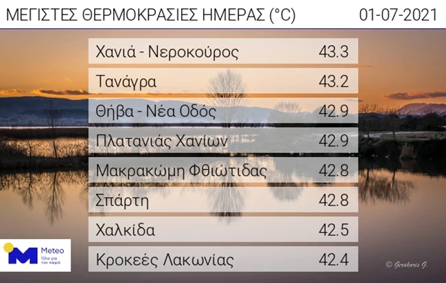 Meteo: "Έβρασαν" Χανιά και Τανάγρα με πάνω από 43 βαθμούς - Πέφτει έστω και στους 39 το θερμόμετρο την Παρασκευή