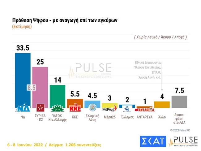 Δημοσκόπηση Pulse: Στο 8,5% η διαφορά ΝΔ με ΣΥΡΙΖΑ - Εμπιστοσύνη στον Μητσοτάκη αλλά και ανησυχία για την ακρίβεια