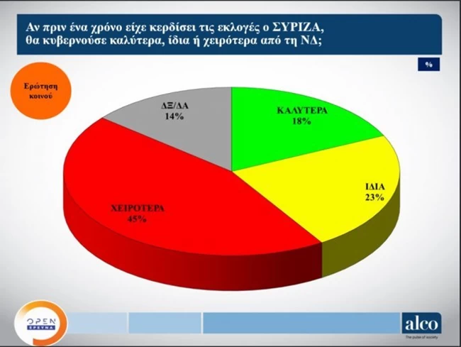 Δημοσκόπηση ALCO